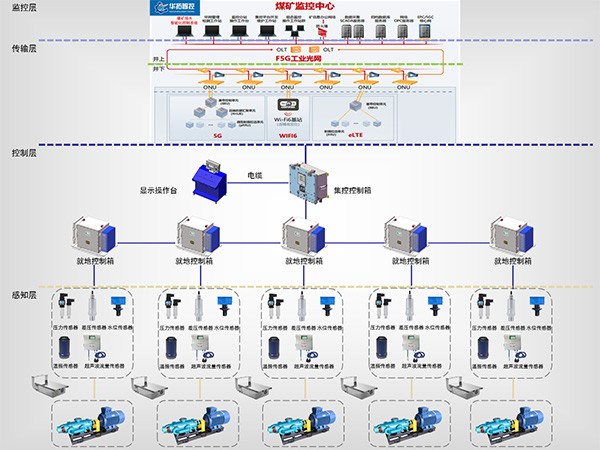 系統(tǒng)架構(gòu)